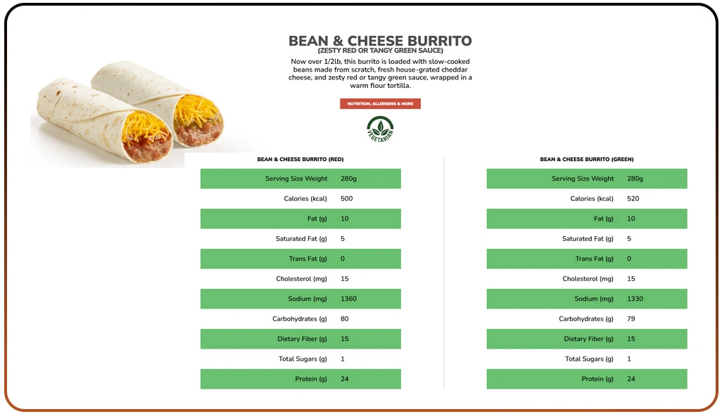 Optimizing Menu Offerings with Integrated Data Analytics